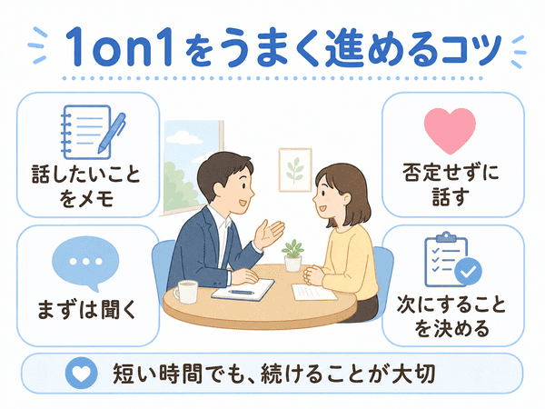 1on1をうまく進めるために話題をメモし、相手の話を聞き、否定せず、次の行動を決める流れを示す図