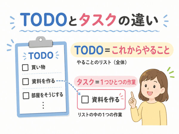 TODOはこれからやること、タスクは一つひとつの作業だと説明する図