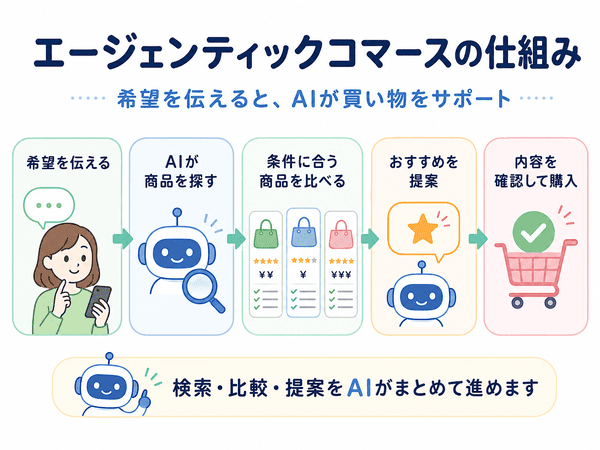 エージェンティックコマースで希望を伝えてから購入するまでの流れ
