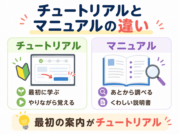 チュートリアルとマニュアルの違いを初心者向けに説明する図解