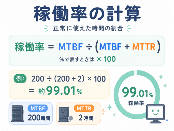 MTBFとMTTRを使った稼働率の計算式と計算例を示した図