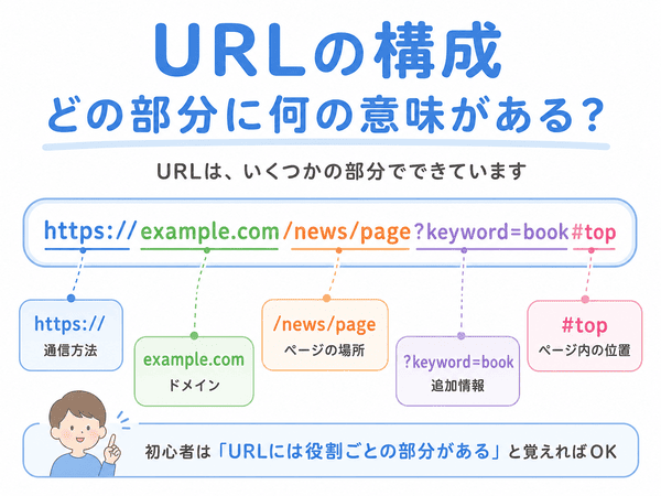 URLのhttps、ドメイン、パス、追加情報、ページ内の位置を説明した図解