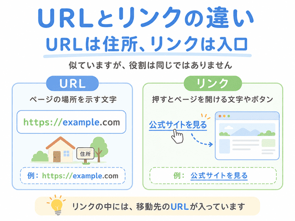 URLはページの住所、リンクはページを開く入口である違いを説明した図解