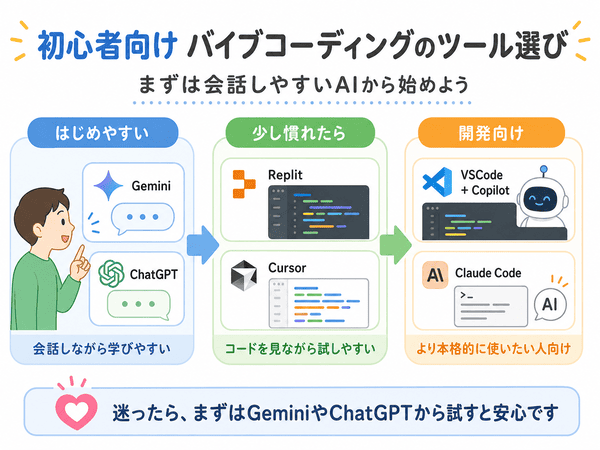 初心者向けバイブコーディングツールの選び方を説明した図解
