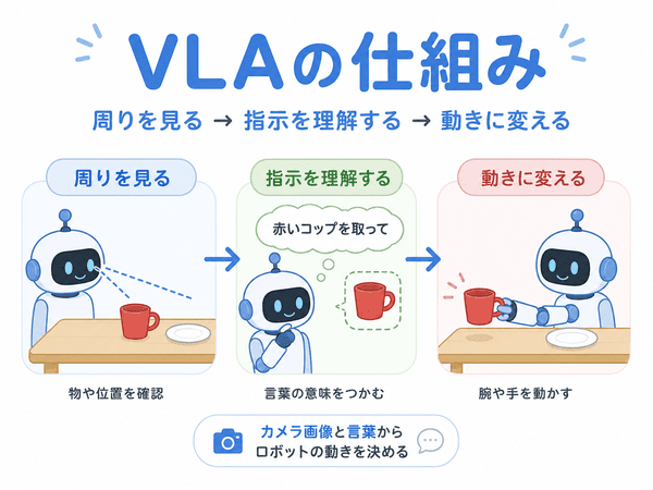 VLAが周りを見て指示を理解しロボットの動きに変える仕組み