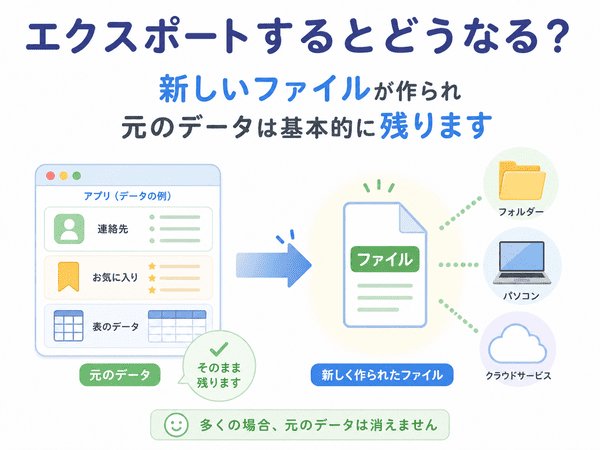 エクスポートすると新しいファイルが作られ元のデータは基本的に残る