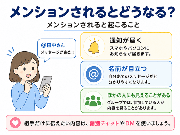 メンションされると通知が届き、名前が目立って表示されることを示した図