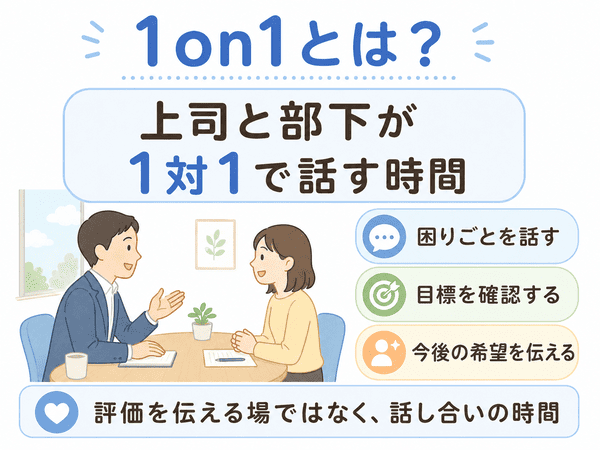 1on1とは上司と部下が1対1で困りごとや目標を話す時間であることを示す図