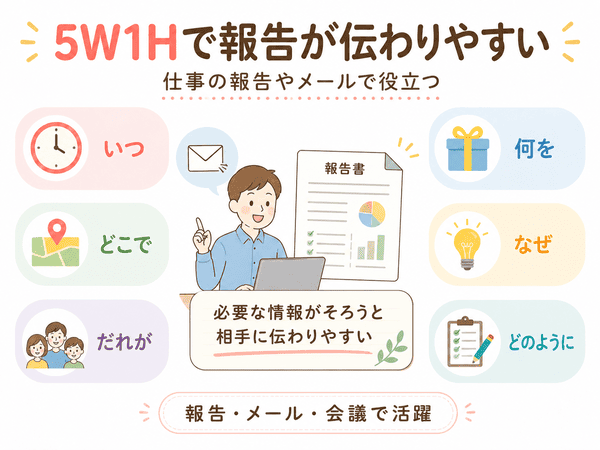 5W1Hを使うと仕事の報告やメールで必要な情報を整理しやすいことを説明した図
