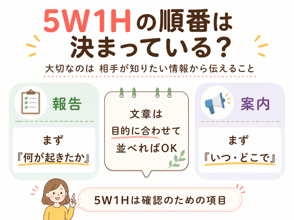 5W1Hの順番は決まっておらず、相手が知りたい情報から伝えることを説明した図