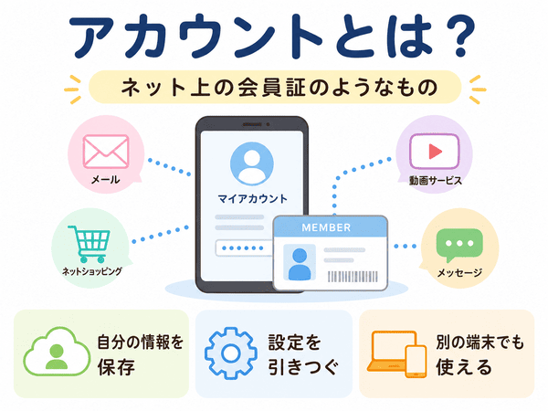 アカウントとは何かをネット上の会員証のようなものとして解説した図