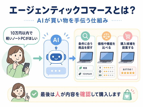 エージェンティックコマースとはAIが商品を探し、比較して購入候補を提案する仕組み
