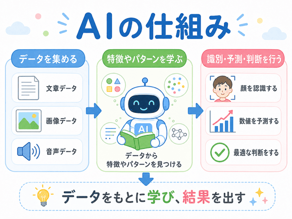 AIがデータを集めて特徴やパターンを学び識別・予測・判断を行う仕組みの図解