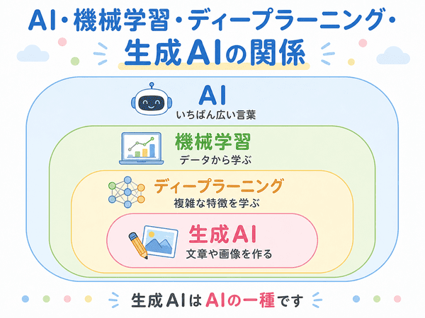 AI・機械学習・ディープラーニング・生成AIの関係を入れ子で示した初心者向け図解