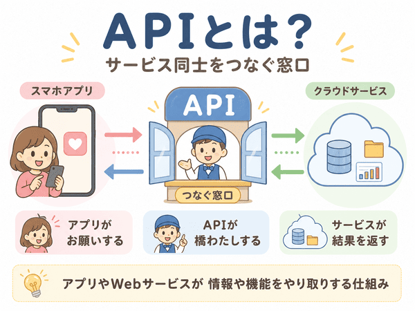 APIとはアプリやWebサービス同士をつなぐ窓口であることを示す図