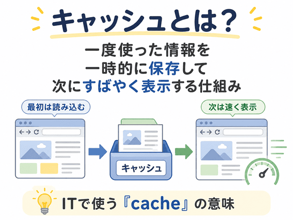 キャッシュとは何かを、一度使った情報を一時保存して次に速く表示する仕組みとして説明した図