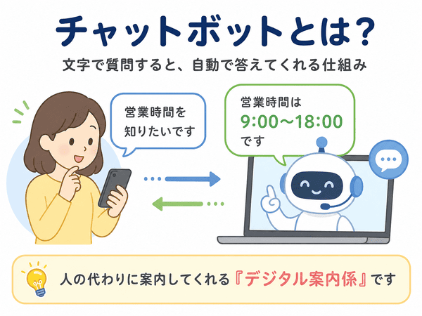 チャットボットとは、文字で質問すると自動で答えてくれる仕組み