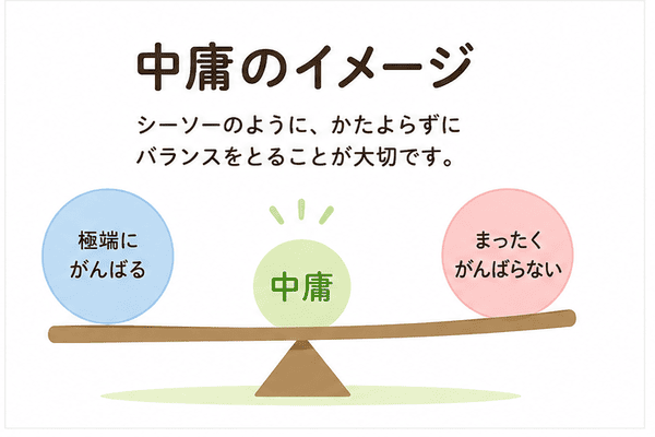 中庸のイメージを、かたよりすぎずバランスを取る考え方として表した図解