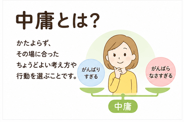 中庸とは、一方に大きくかたよらず、その場に合った考え方や行動を選ぶことを示した図解