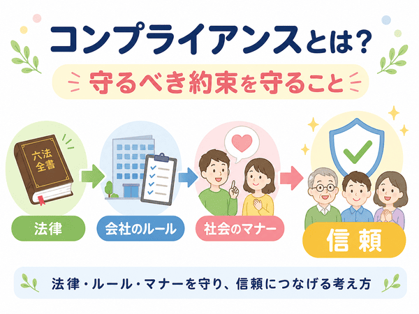 コンプライアンスとは法律や会社のルール、社会のマナーを守り信頼につなげる考え方を示した図