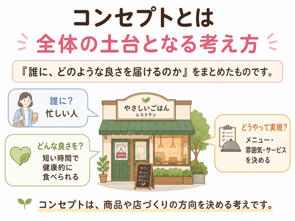 コンセプトとは全体の土台となる考え方だと説明する図