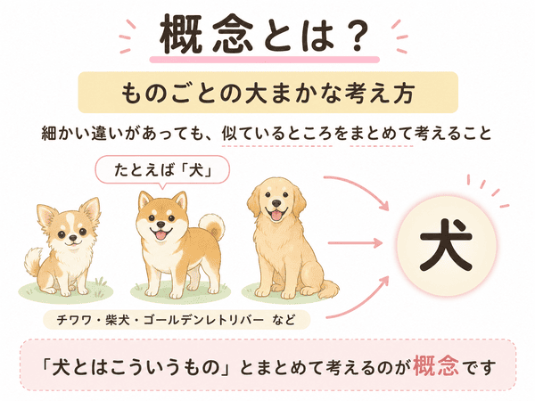 概念とはものごとの大まかな考え方であることを犬の例で解説