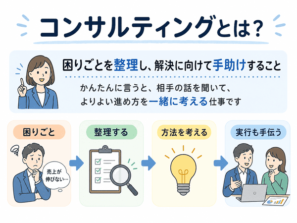 コンサルティングとは何かを、困りごとの整理から解決の手助けまで初心者向けに説明した図