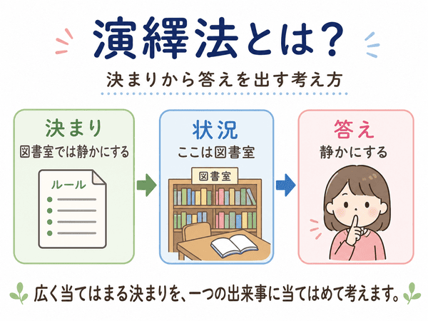 演繹法とは何かを、図書室のルールを例にして説明した初心者向け図解