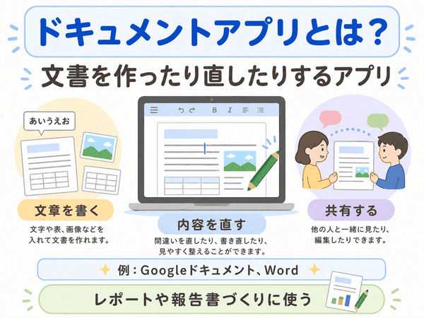 ドキュメントアプリは文書を作成、修正、共有するためのアプリであることを示す図