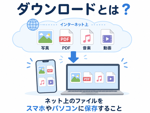 ダウンロードとはネット上のファイルをスマホやパソコンに保存することを説明した図