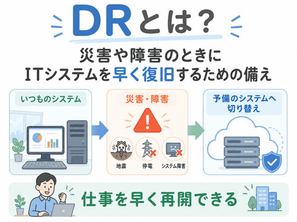 DRとは災害や障害で止まったITシステムを予備のシステムへ切り替えて復旧するための備え