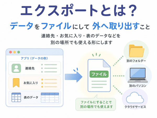エクスポートとはデータをファイルにして外へ取り出すこと