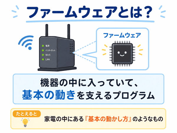 ファームウェアとは機器の中に入り基本の動きを支えるプログラム
