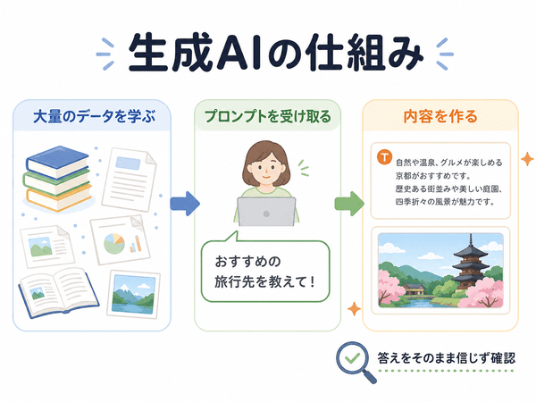 生成AIが大量のデータを学び、プロンプトを受け取り、内容を作る仕組みを説明した図解