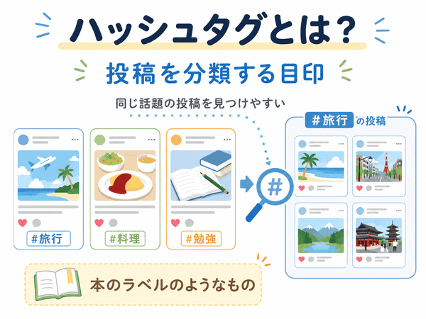 ハッシュタグとは投稿を話題ごとに分類する目印であることを示した画像