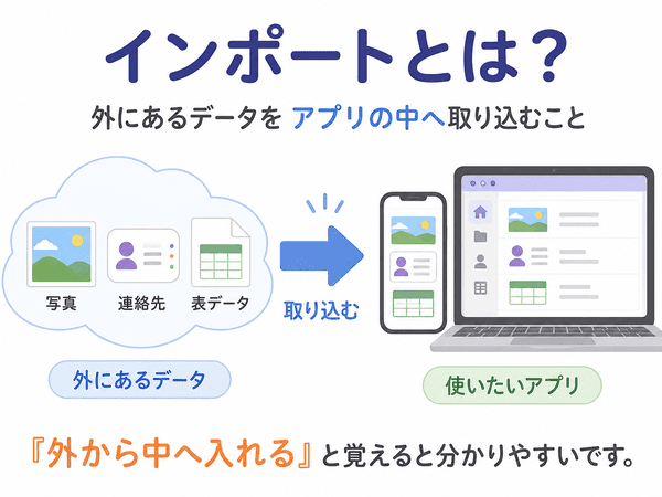 インポートとは外にあるデータをアプリの中へ取り込むことを示した初心者向け図解