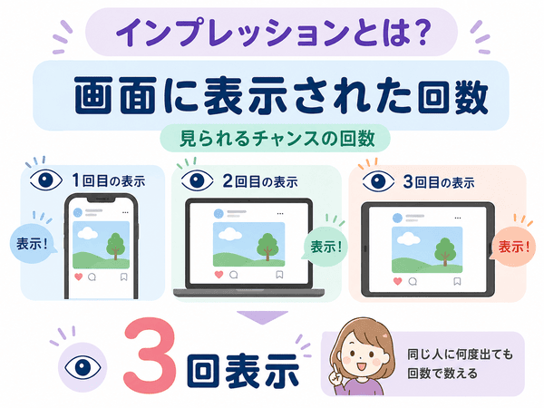 インプレッションとは画面に表示された回数のことを説明する図