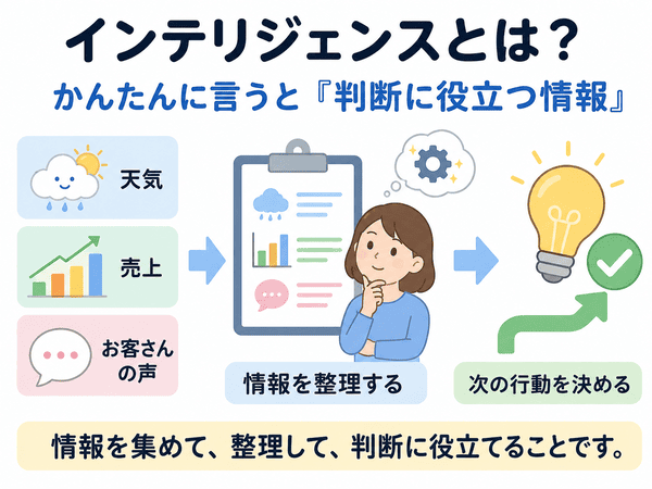 インテリジェンスとは情報を整理して判断に役立てることを示す図解