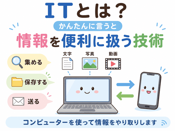 ITとは情報を集めて保存し送る技術だと説明する初心者向け図解