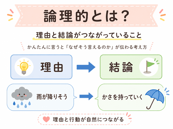 論理的とは理由と結論がつながっていることを図解