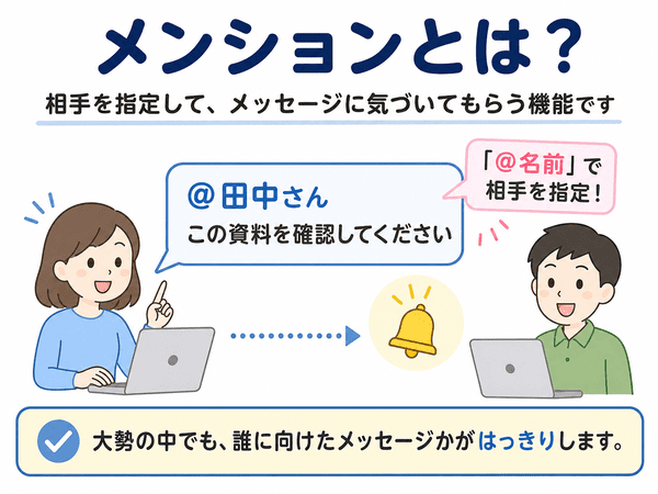 メンションとは、相手を指定してメッセージに気づいてもらう機能であることを示した図