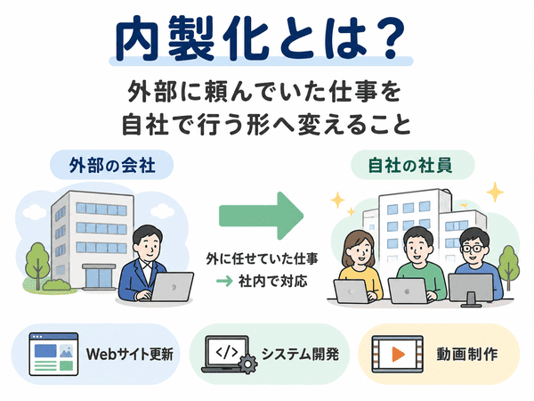 内製化とは、外部に任せていた仕事を自社で行う形へ変えることを示す図