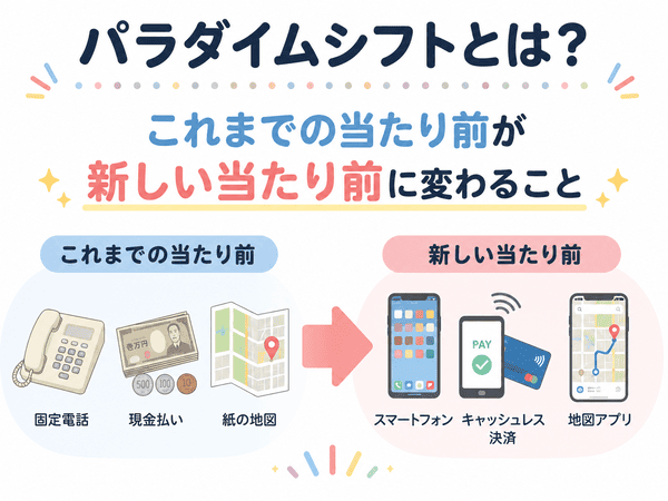 パラダイムシフトとは、これまでの当たり前が新しい当たり前に変わることを示す図