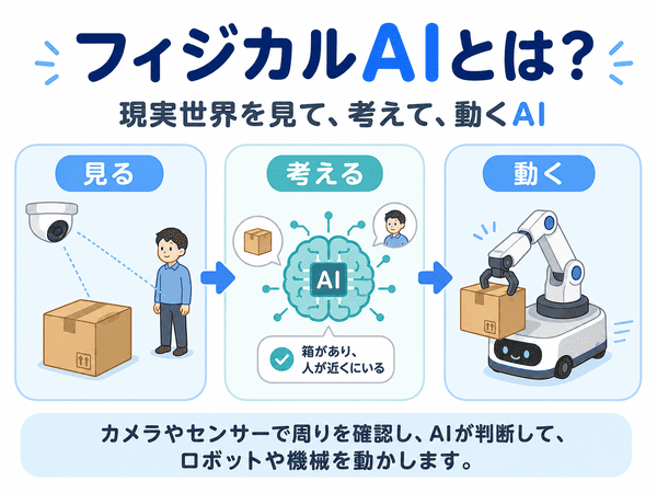 フィジカルAIとは現実世界を見て考えて動くAIだと説明した図解