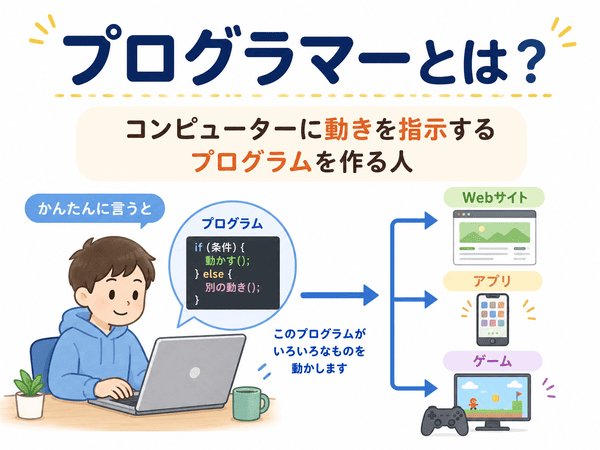 プログラマーとは、コンピューターに動きを指示するプログラムを作る人