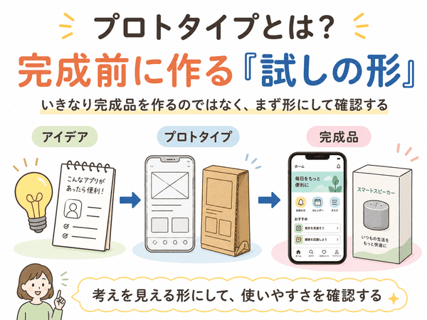 プロトタイプとは完成前に作る試しの形であることを説明する図