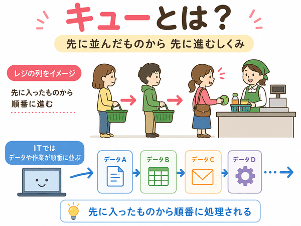キューとは先に並んだものから順番に進むしくみ