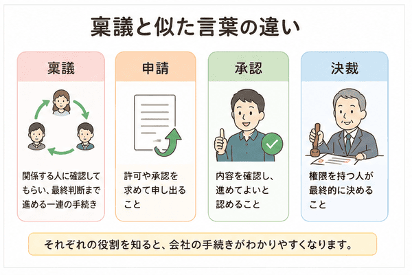 稟議、申請、承認、決裁の意味の違い