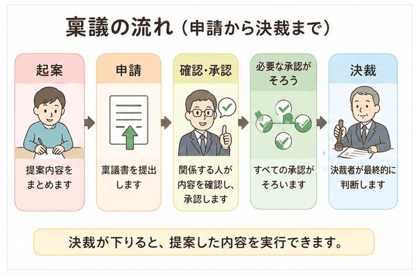 稟議の起案から申請、承認、決裁までの流れ