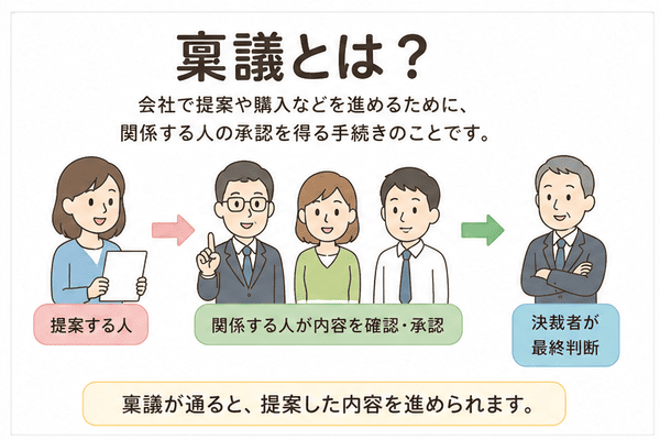 稟議とは会社で提案内容を関係者に確認してもらう手続き